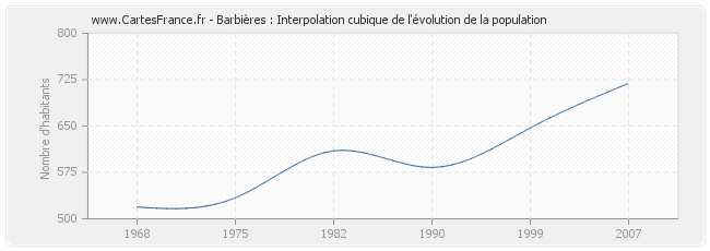 Barbières : Interpolation cubique de l'évolution de la population