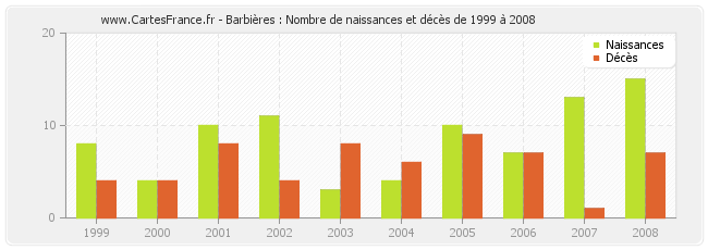Barbières : Nombre de naissances et décès de 1999 à 2008