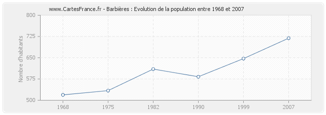 Population Barbières