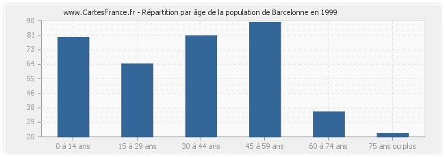Répartition par âge de la population de Barcelonne en 1999