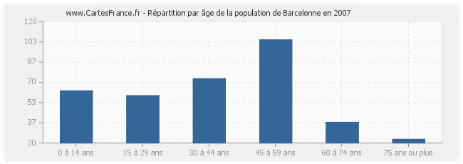 Répartition par âge de la population de Barcelonne en 2007