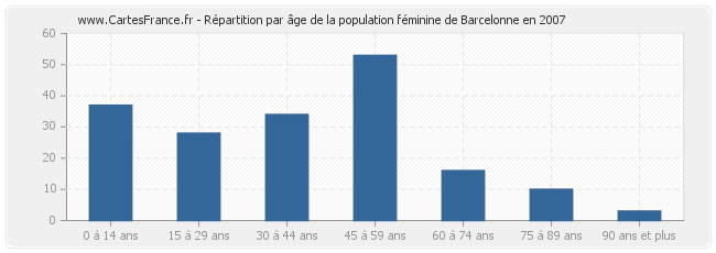 Répartition par âge de la population féminine de Barcelonne en 2007