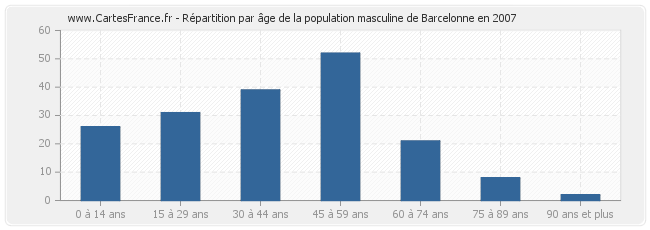 Répartition par âge de la population masculine de Barcelonne en 2007