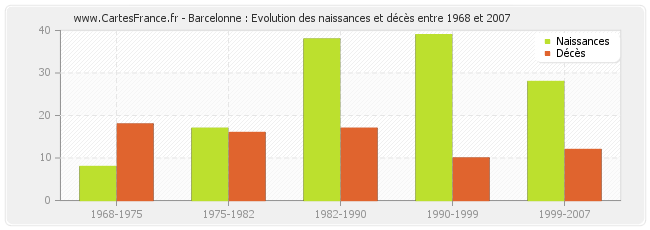 Barcelonne : Evolution des naissances et décès entre 1968 et 2007