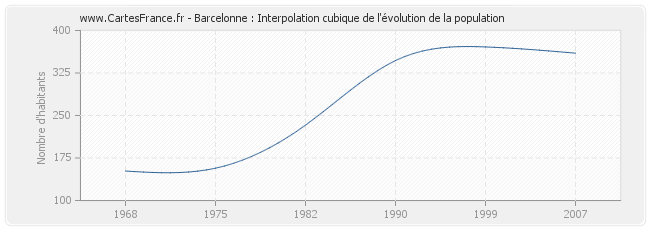 Barcelonne : Interpolation cubique de l'évolution de la population