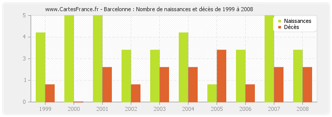 Barcelonne : Nombre de naissances et décès de 1999 à 2008