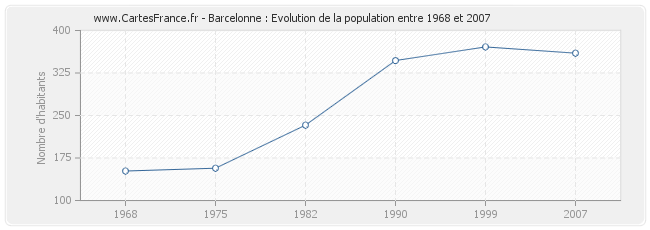 Population Barcelonne