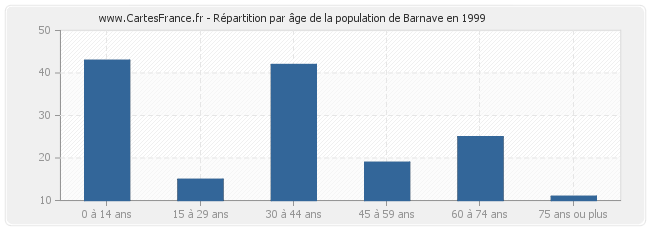 Répartition par âge de la population de Barnave en 1999