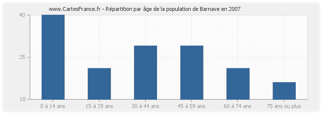 Répartition par âge de la population de Barnave en 2007