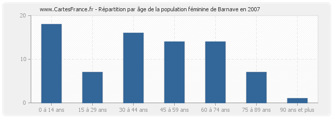 Répartition par âge de la population féminine de Barnave en 2007