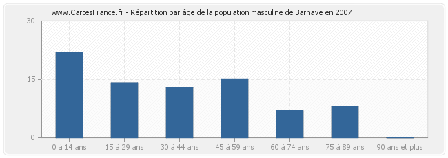 Répartition par âge de la population masculine de Barnave en 2007