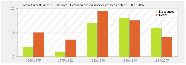 Barnave : Evolution des naissances et décès entre 1968 et 2007