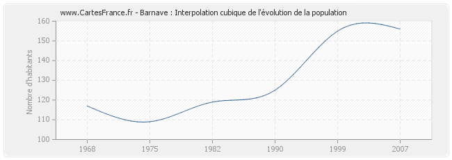 Barnave : Interpolation cubique de l'évolution de la population