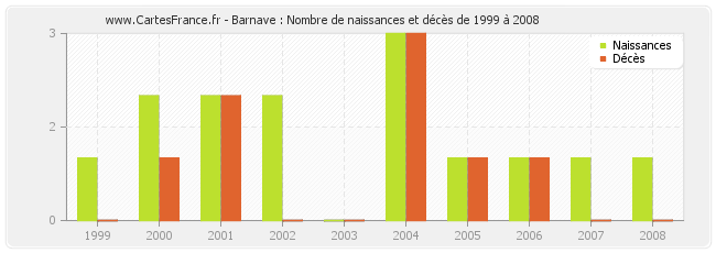 Barnave : Nombre de naissances et décès de 1999 à 2008