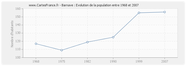 Population Barnave