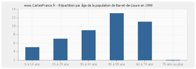Répartition par âge de la population de Barret-de-Lioure en 1999