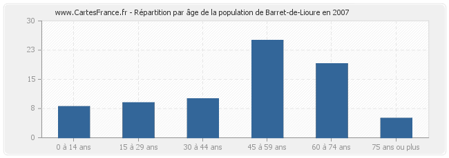 Répartition par âge de la population de Barret-de-Lioure en 2007