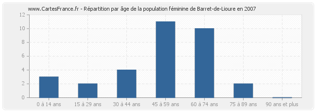 Répartition par âge de la population féminine de Barret-de-Lioure en 2007