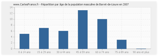 Répartition par âge de la population masculine de Barret-de-Lioure en 2007