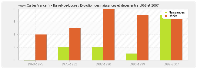 Barret-de-Lioure : Evolution des naissances et décès entre 1968 et 2007