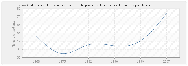 Barret-de-Lioure : Interpolation cubique de l'évolution de la population