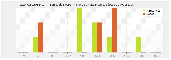 Barret-de-Lioure : Nombre de naissances et décès de 1999 à 2008