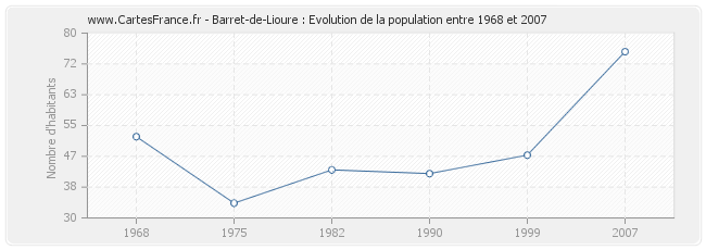Population Barret-de-Lioure