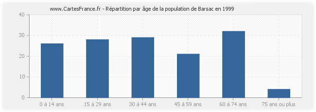 Répartition par âge de la population de Barsac en 1999