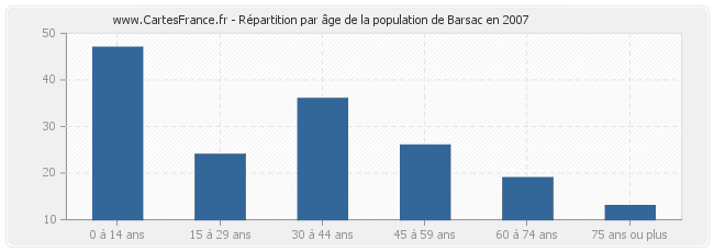 Répartition par âge de la population de Barsac en 2007