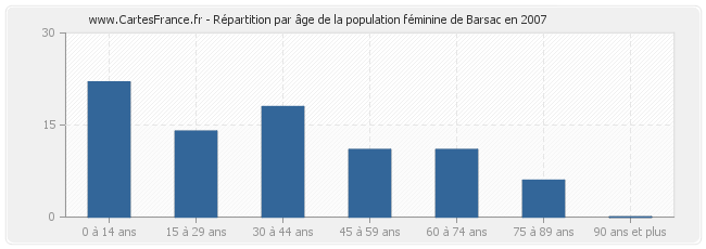 Répartition par âge de la population féminine de Barsac en 2007