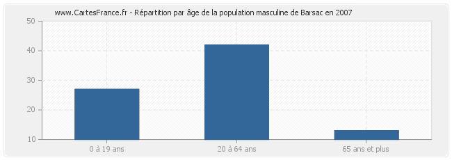 Répartition par âge de la population masculine de Barsac en 2007