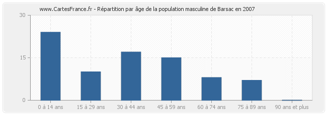 Répartition par âge de la population masculine de Barsac en 2007