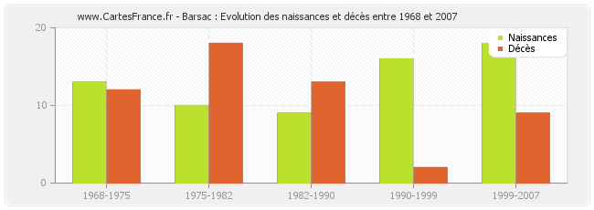 Barsac : Evolution des naissances et décès entre 1968 et 2007