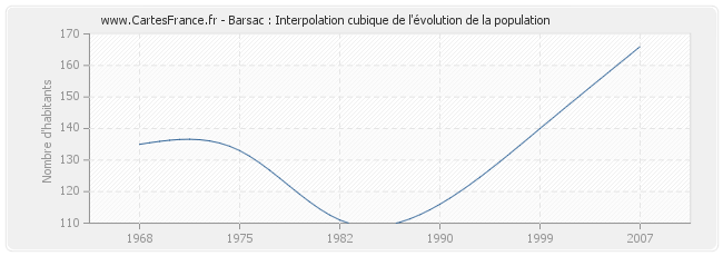 Barsac : Interpolation cubique de l'évolution de la population