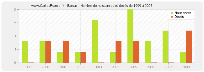 Barsac : Nombre de naissances et décès de 1999 à 2008