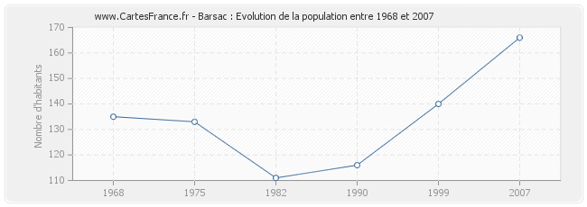 Population Barsac