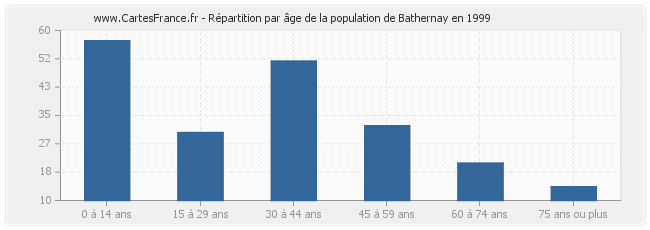 Répartition par âge de la population de Bathernay en 1999