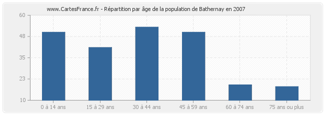 Répartition par âge de la population de Bathernay en 2007