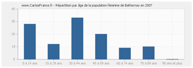 Répartition par âge de la population féminine de Bathernay en 2007