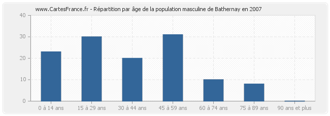 Répartition par âge de la population masculine de Bathernay en 2007