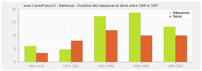 Bathernay : Evolution des naissances et décès entre 1968 et 2007