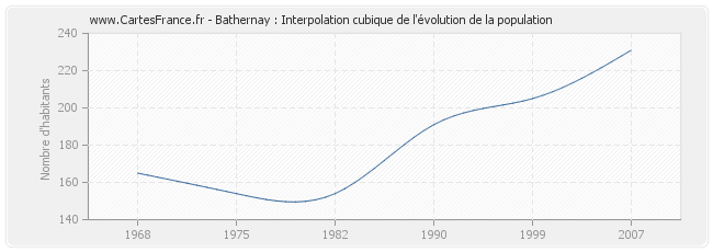 Bathernay : Interpolation cubique de l'évolution de la population