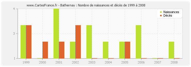 Bathernay : Nombre de naissances et décès de 1999 à 2008