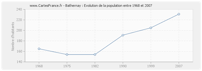Population Bathernay