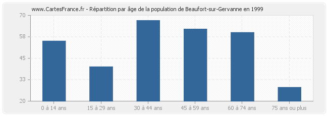 Répartition par âge de la population de Beaufort-sur-Gervanne en 1999