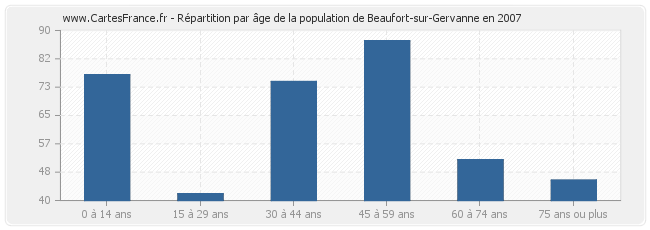 Répartition par âge de la population de Beaufort-sur-Gervanne en 2007