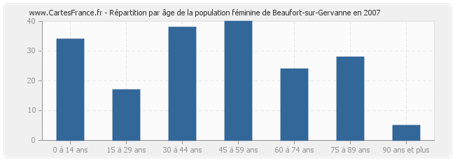 Répartition par âge de la population féminine de Beaufort-sur-Gervanne en 2007