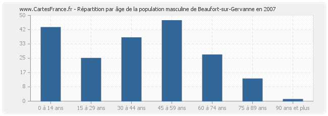 Répartition par âge de la population masculine de Beaufort-sur-Gervanne en 2007