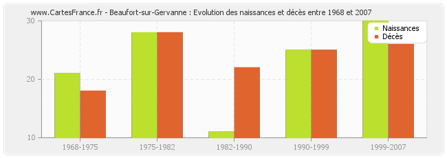 Beaufort-sur-Gervanne : Evolution des naissances et décès entre 1968 et 2007