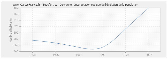 Beaufort-sur-Gervanne : Interpolation cubique de l'évolution de la population